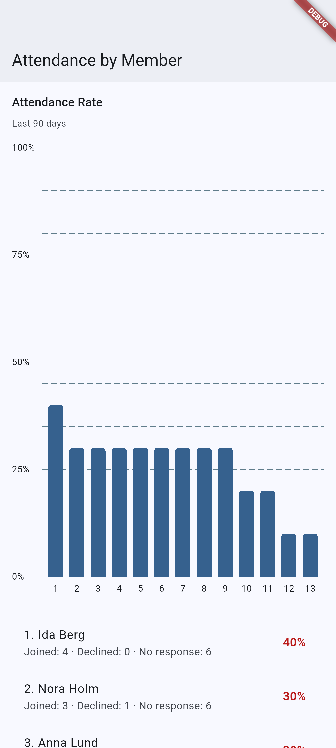 Team analytics on Android